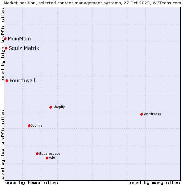 Market position of Fourthwall vs. Squiz Matrix vs. MoinMoin