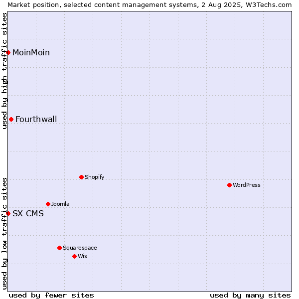 Market position of Fourthwall vs. MoinMoin vs. SX CMS
