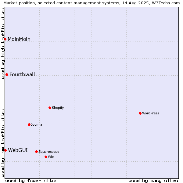 Market position of Fourthwall vs. WebGUI vs. MoinMoin
