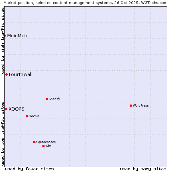Market position of Fourthwall vs. XOOPS vs. MoinMoin
