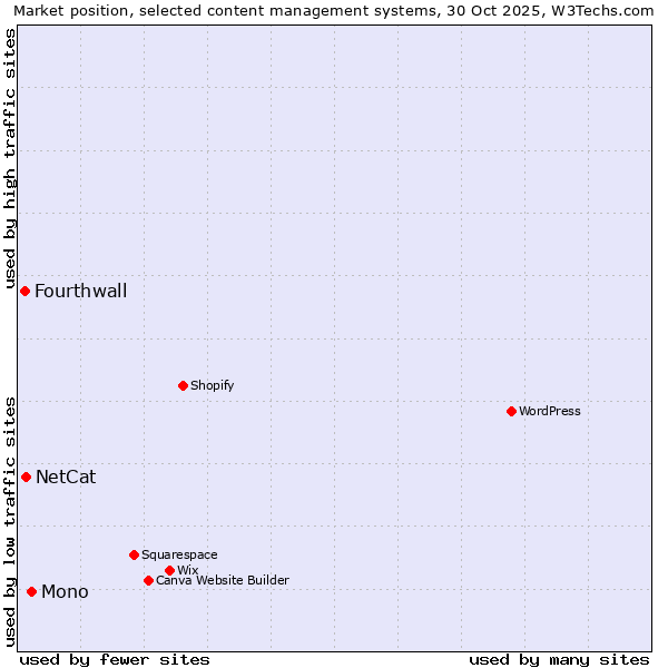 Market position of Mono vs. NetCat vs. Fourthwall