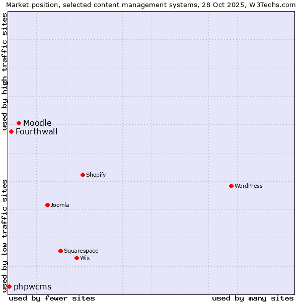 Market position of Moodle vs. Fourthwall vs. phpwcms