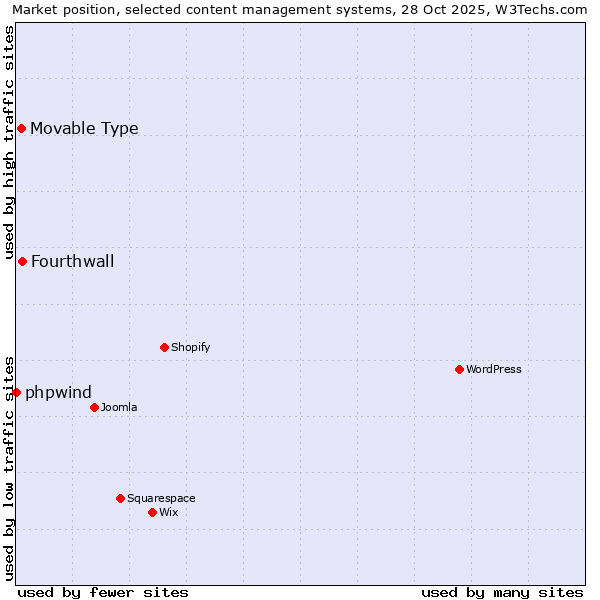 Market position of Fourthwall vs. Movable Type vs. phpwind