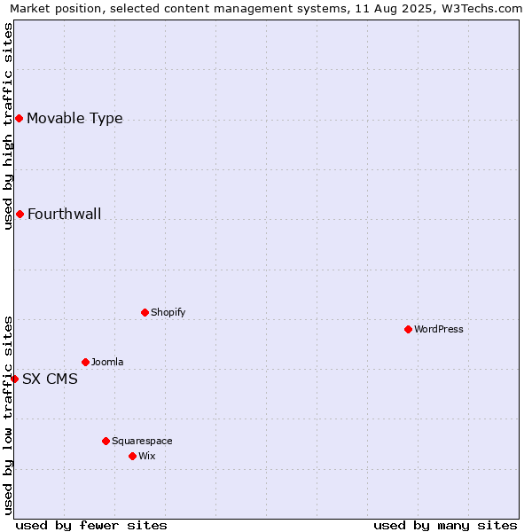 Market position of Fourthwall vs. Movable Type vs. SX CMS