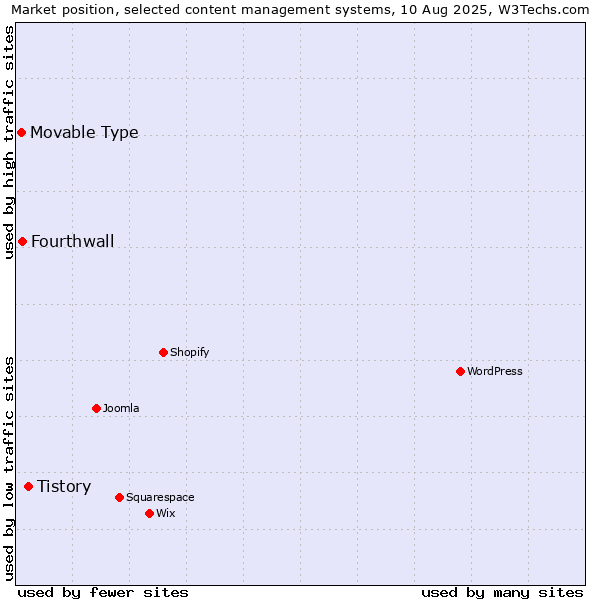 Market position of Tistory vs. Fourthwall vs. Movable Type