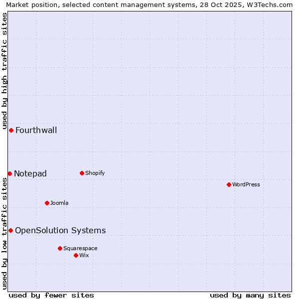 Market position of Fourthwall vs. OpenSolution Systems vs. Notepad