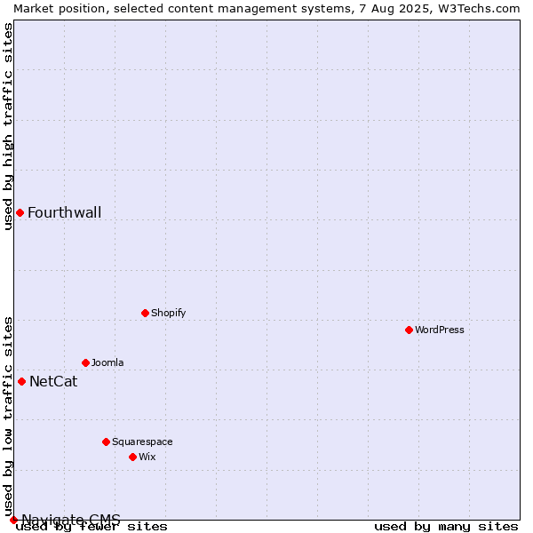 Market position of NetCat vs. Fourthwall vs. Navigate CMS