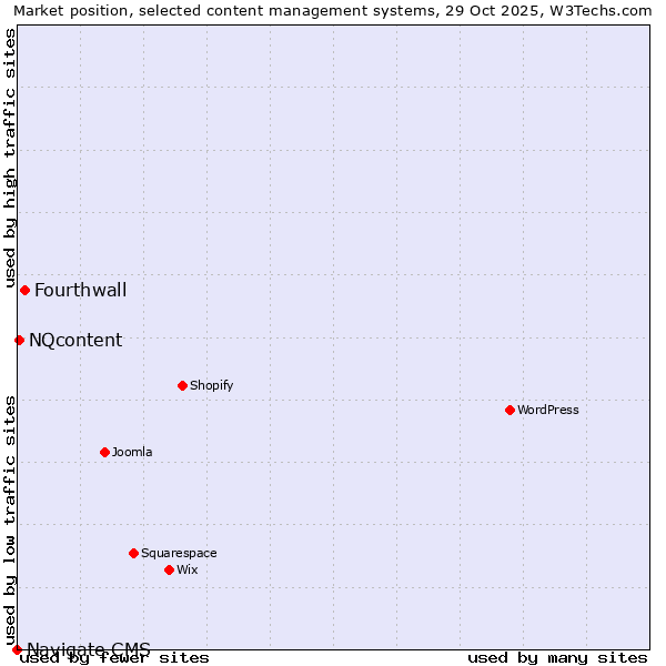 Market position of Fourthwall vs. NQcontent vs. Navigate CMS