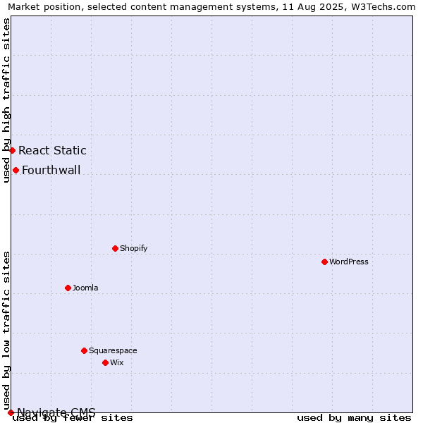 Market position of Fourthwall vs. React Static vs. Navigate CMS