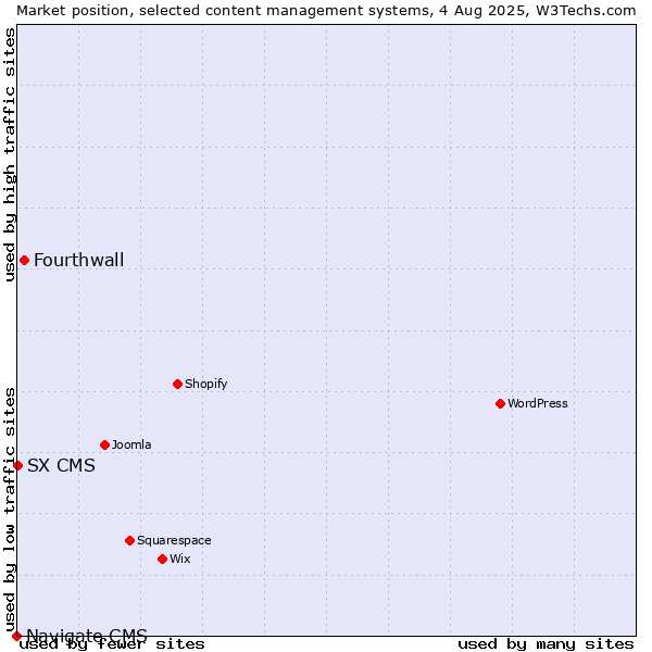 Market position of Fourthwall vs. SX CMS vs. Navigate CMS