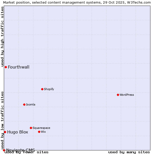 Market position of Fourthwall vs. Hugo Blox vs. Navigate CMS