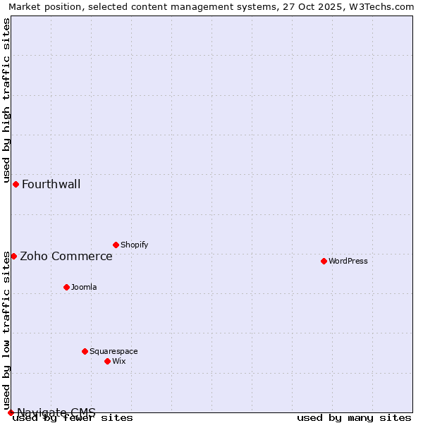 Market position of Fourthwall vs. Zoho Commerce vs. Navigate CMS