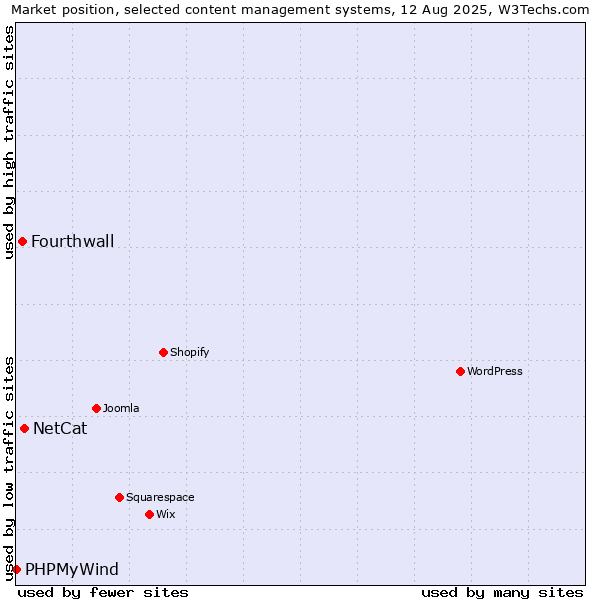 Market position of NetCat vs. Fourthwall vs. PHPMyWind