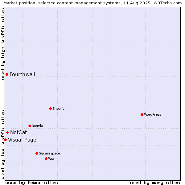 Market position of NetCat vs. Fourthwall vs. Visual Page