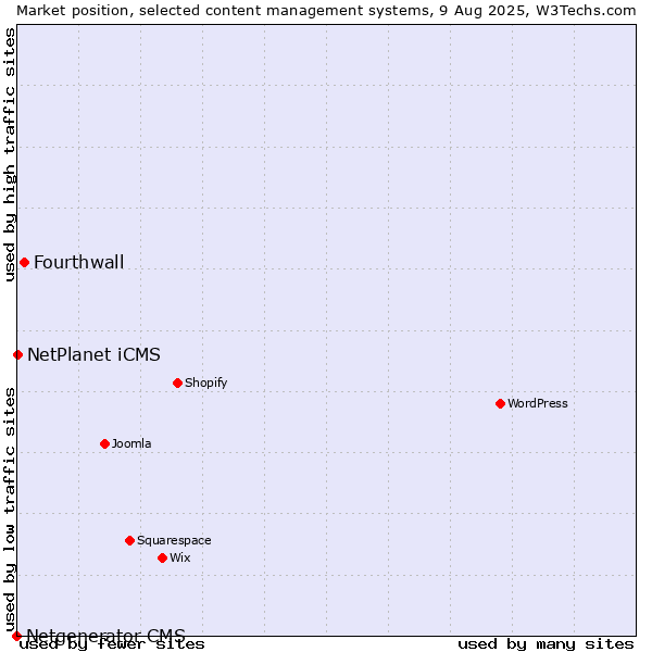 Market position of Fourthwall vs. NetPlanet iCMS vs. Netgenerator CMS