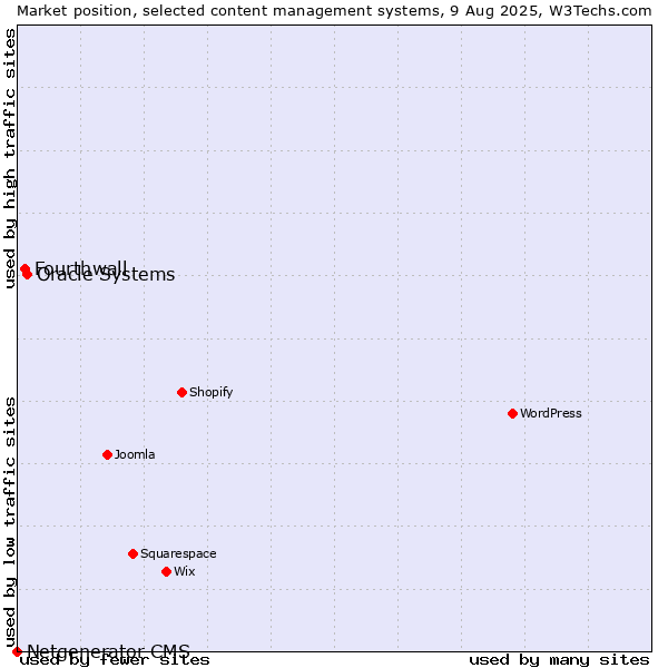 Market position of Oracle Systems vs. Fourthwall vs. Netgenerator CMS