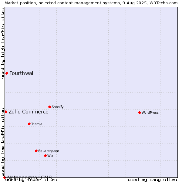 Market position of Fourthwall vs. Zoho Commerce vs. Netgenerator CMS