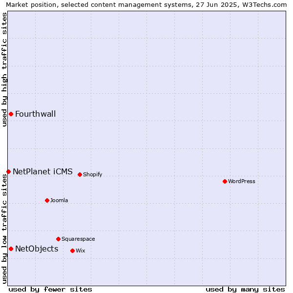 Market position of NetObjects vs. Fourthwall vs. NetPlanet iCMS