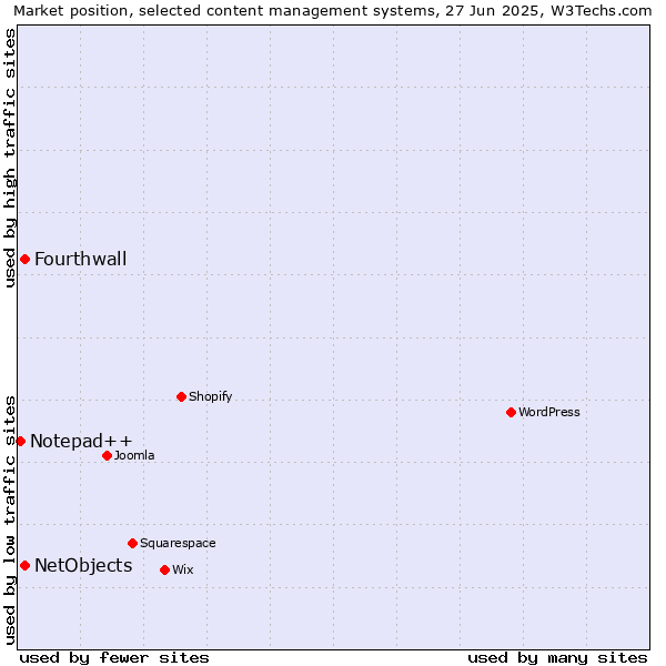 Market position of NetObjects vs. Fourthwall vs. Notepad++