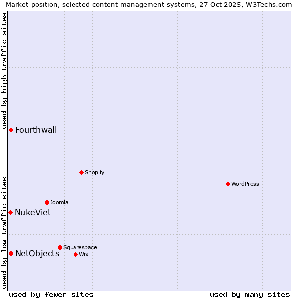 Market position of Fourthwall vs. NetObjects vs. NukeViet