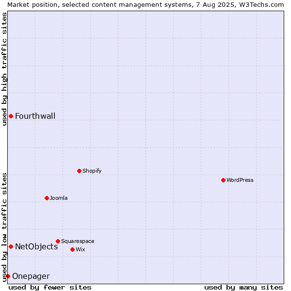 Market position of NetObjects vs. Fourthwall vs. Onepager