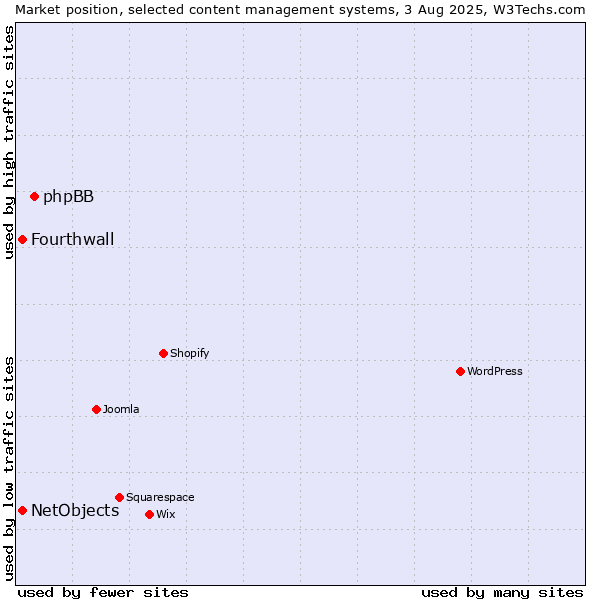 Market position of phpBB vs. NetObjects vs. Fourthwall
