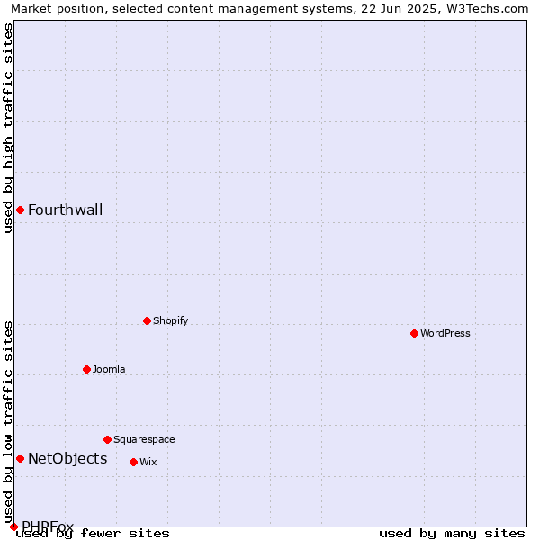 Market position of NetObjects vs. Fourthwall vs. PHPFox