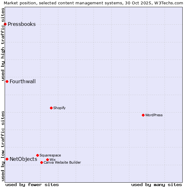 Market position of Fourthwall vs. NetObjects vs. Pressbooks