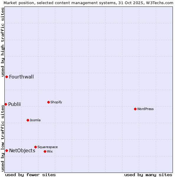 Market position of Fourthwall vs. NetObjects vs. Publii