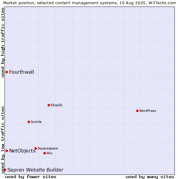 Market position of NetObjects vs. Fourthwall vs. Sapren Website Builder