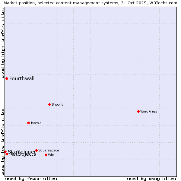 Market position of Fourthwall vs. NetObjects vs. SiteSpinner