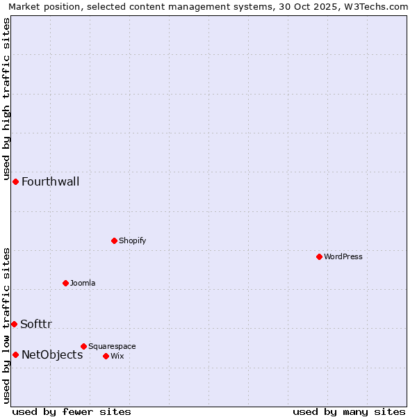 Market position of Fourthwall vs. NetObjects vs. Softtr