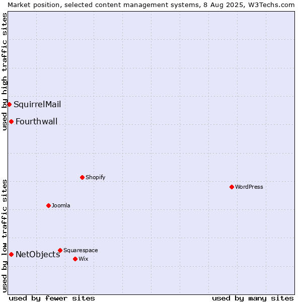 Market position of NetObjects vs. Fourthwall vs. SquirrelMail