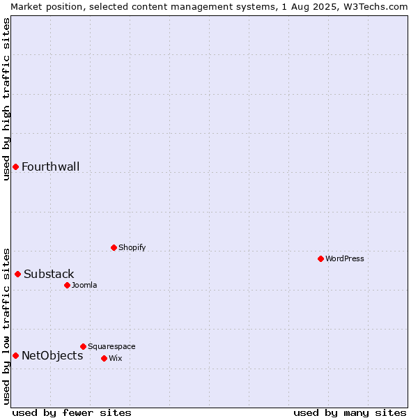 Market position of Substack vs. NetObjects vs. Fourthwall