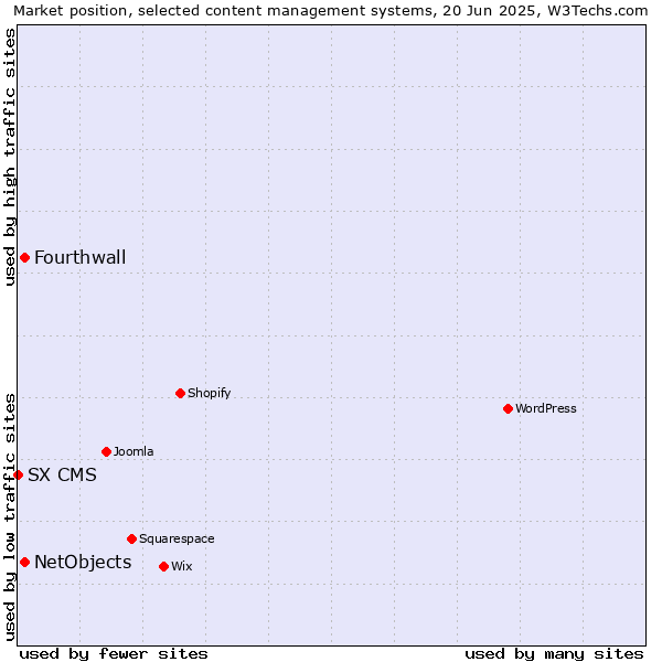 Market position of NetObjects vs. Fourthwall vs. SX CMS