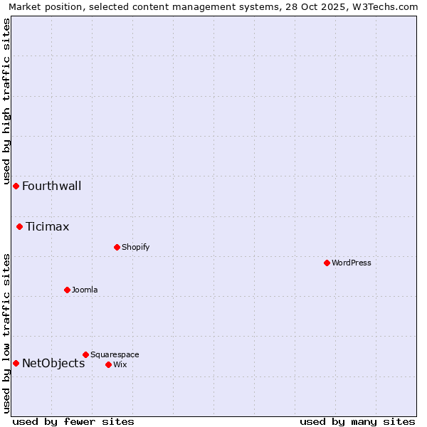 Market position of Ticimax vs. Fourthwall vs. NetObjects