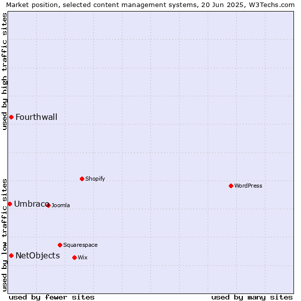 Market position of NetObjects vs. Fourthwall vs. Umbraco