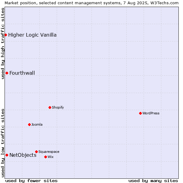 Market position of NetObjects vs. Fourthwall vs. Higher Logic Vanilla