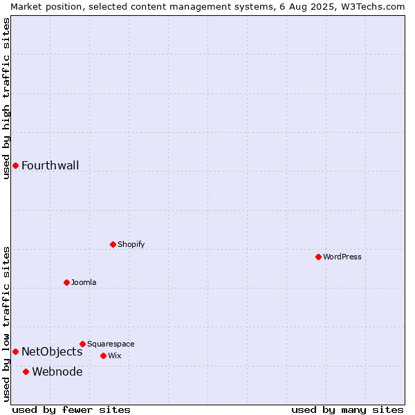 Market position of Webnode vs. NetObjects vs. Fourthwall