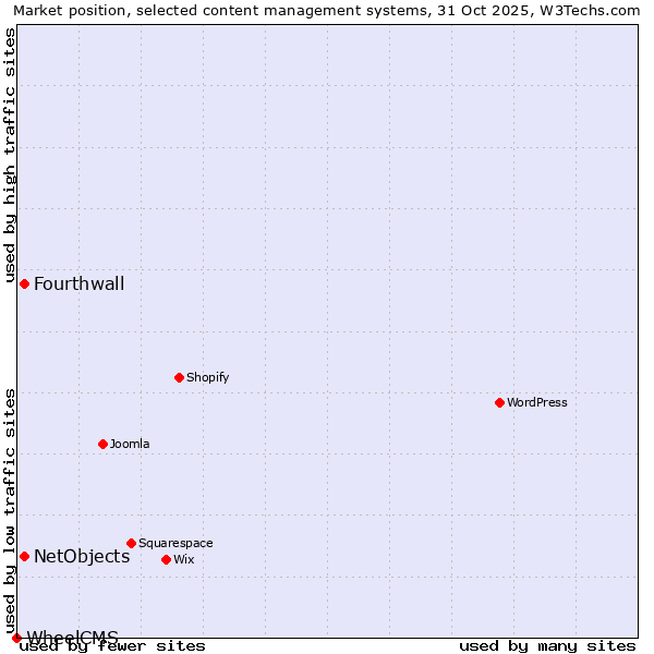 Market position of Fourthwall vs. NetObjects vs. WheelCMS