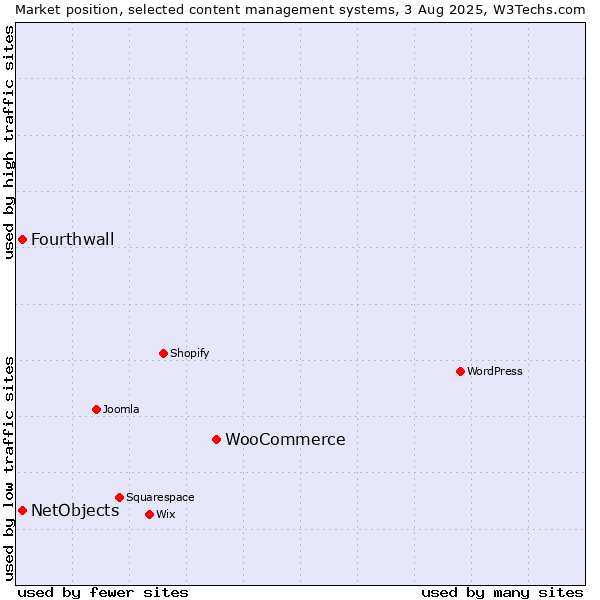 Market position of WooCommerce vs. NetObjects vs. Fourthwall