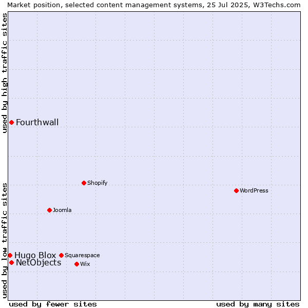 Market position of NetObjects vs. Fourthwall vs. Hugo Blox