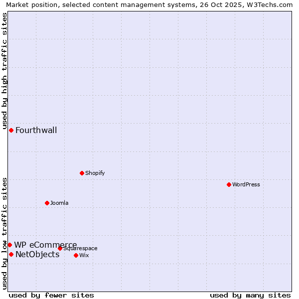 Market position of Fourthwall vs. NetObjects vs. WP eCommerce