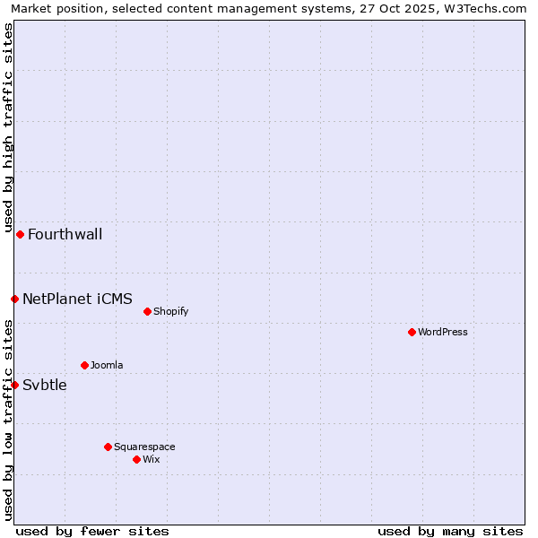 Market position of Fourthwall vs. NetPlanet iCMS vs. Svbtle