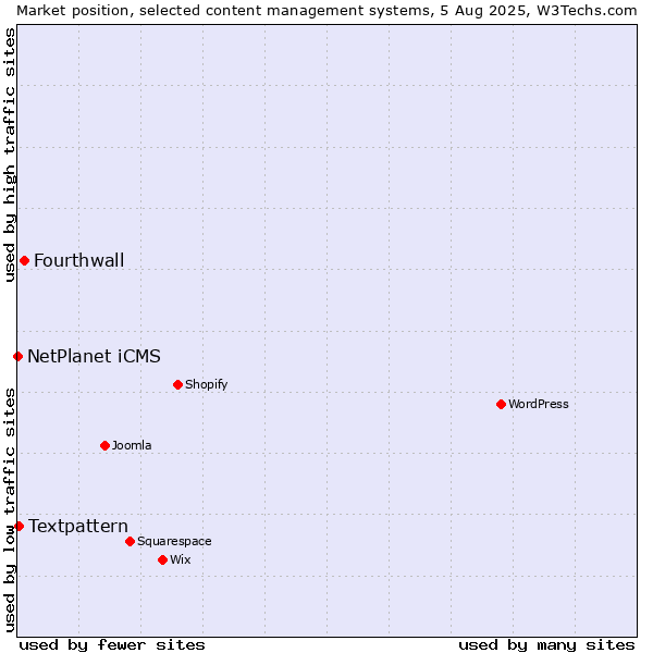 Market position of Fourthwall vs. Textpattern vs. NetPlanet iCMS