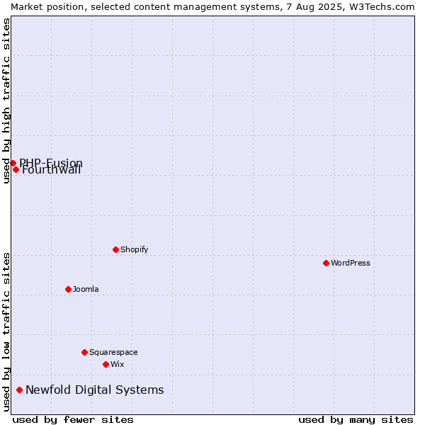 Market position of Newfold Digital Systems vs. Fourthwall vs. PHP-Fusion
