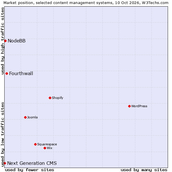 Market position of Fourthwall vs. NodeBB vs. Next Generation CMS