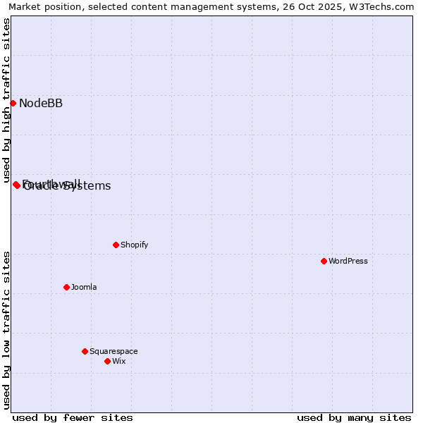 Market position of Oracle Systems vs. Fourthwall vs. NodeBB
