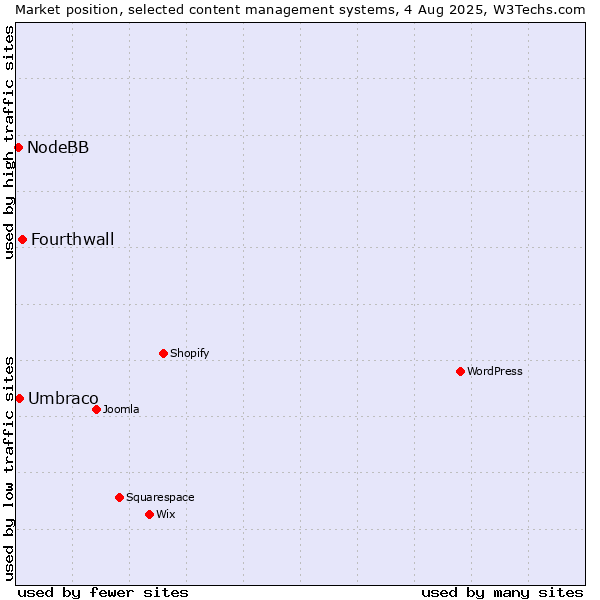 Market position of Fourthwall vs. Umbraco vs. NodeBB