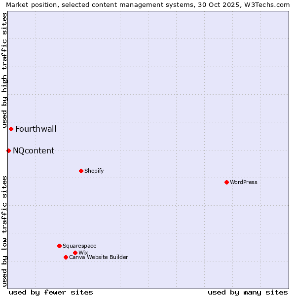 Market position of Fourthwall vs. NQcontent